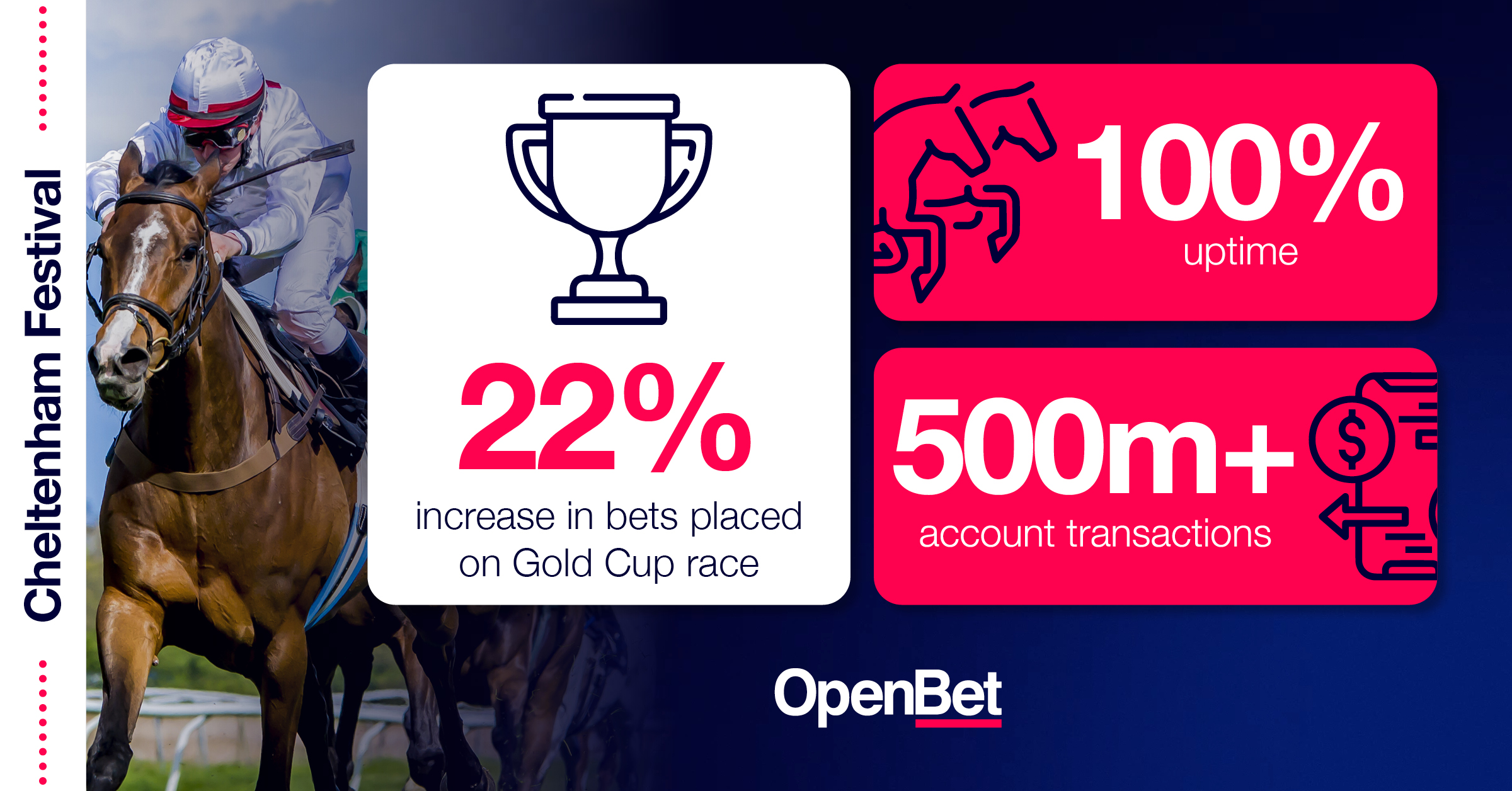 OpenBet Reports 22% Rise in Betting Activity on Cheltenham’s Gold Cup Race