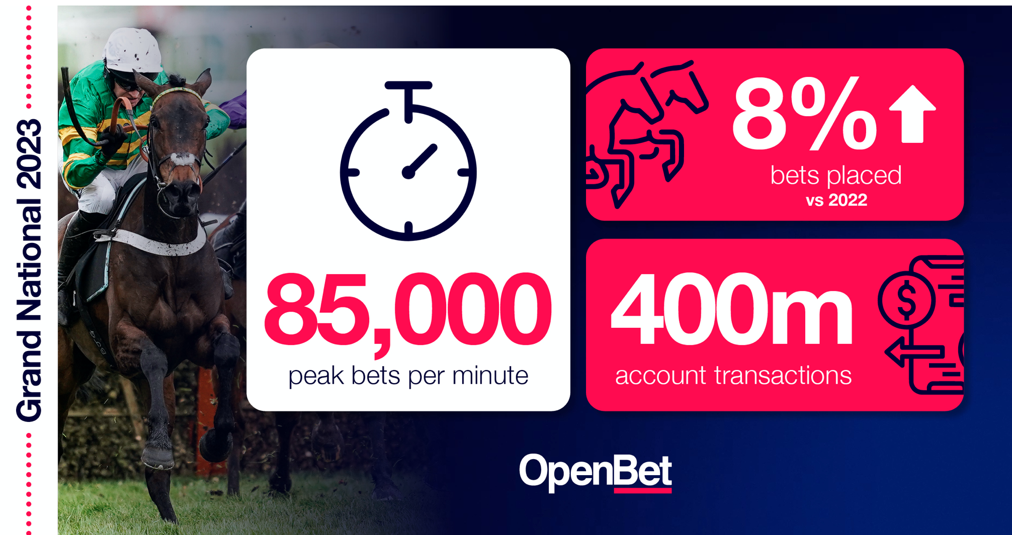 OpenBet Delivers Epic 85,000 Peak Bets Per Minute During 2023 Grand National