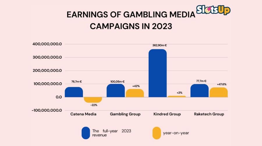 Comparing the Earnings of Gambling Media Companies in 2023 by SlotsUp