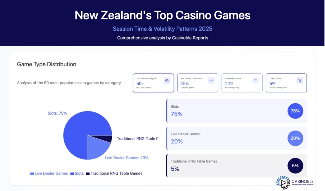 Casinoble Report Reveals NZ Players Favour High-Volatility Slots and Longer Sessions in 2025