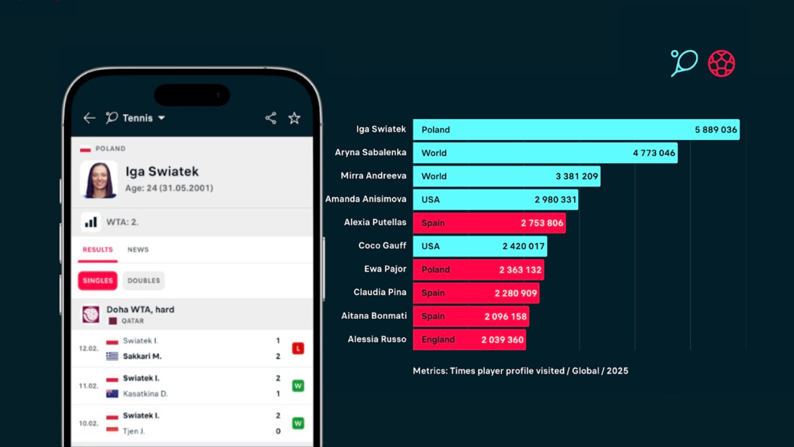 Flashscore Data Shows Most Viewed Players, Teams and Match Profiles in Women's Sport
