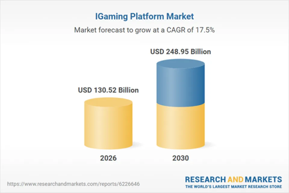 iGaming Platform Market Forecast to Reach $248.95bn by 2030 as AI and Regulation Drive Growth