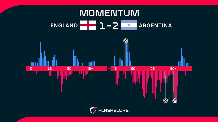 England’s Argentine Heartbreak Most-followed Three Lions Match of World Cup