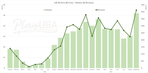 PlayUSA.com: Legal Sports Betting in the U.S. Surpasses $5 Billion in a Month for the First Time in History PlayUSA.com: Legal Sports Betting in the U.S. Surpasses $5 Billion in a Month for the First Time in History