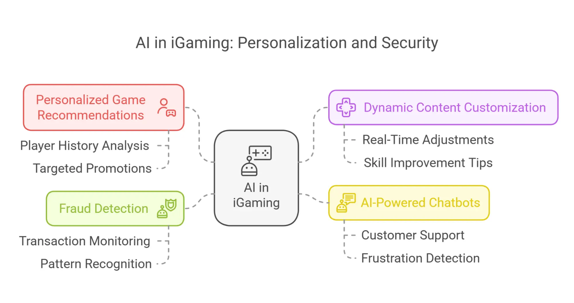 AI in igaming: personalization and security