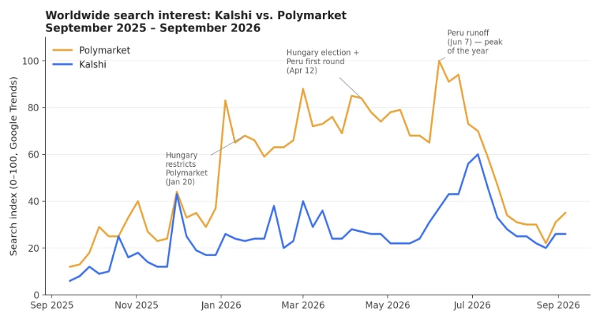 CasinoReviews Research Shows Banning Prediction Markets Drives Interest Rather Than Deters It