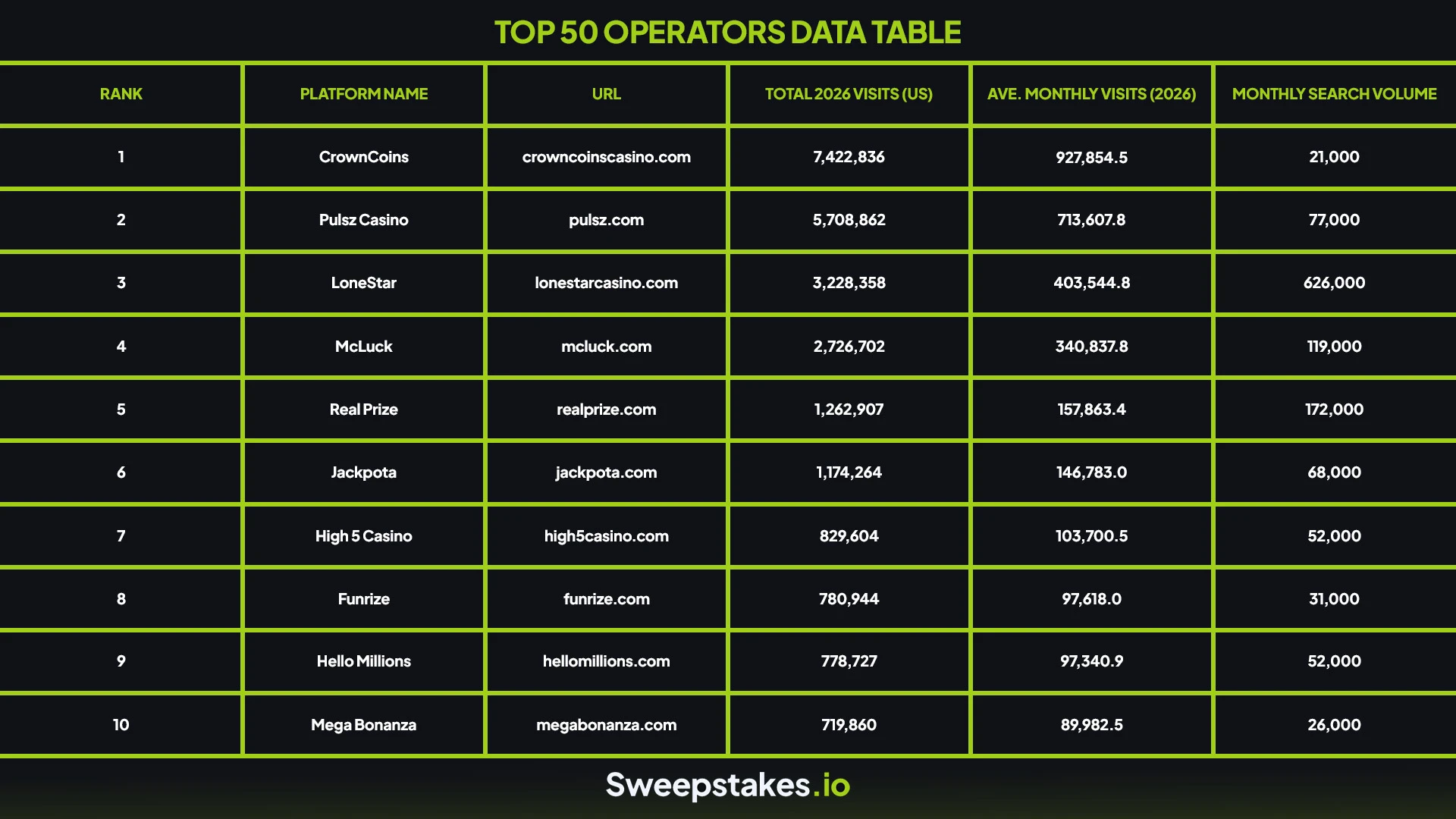 CrownCoins And Pulsz Casino Lead US Social Casino Web Traffic, Sweepstakes.io Reports